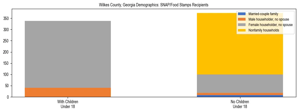 Stacked bar chart showing SNAP/Food Stamps recipient household composition by presence of children under 18 in Wilkes County, Georgia, based on 2023 ACS data.