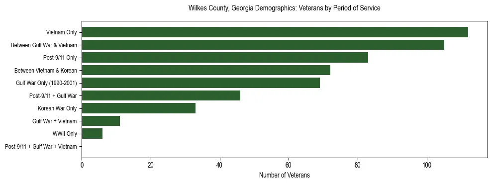 Horizontal bar chart showing veteran distribution by period of military service in Wilkes County, Georgia, based on 2023 ACS data.