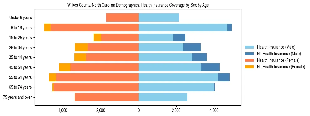 Pyramid chart showing health insurance coverage by age and sex in Wilkes County, North Carolina.