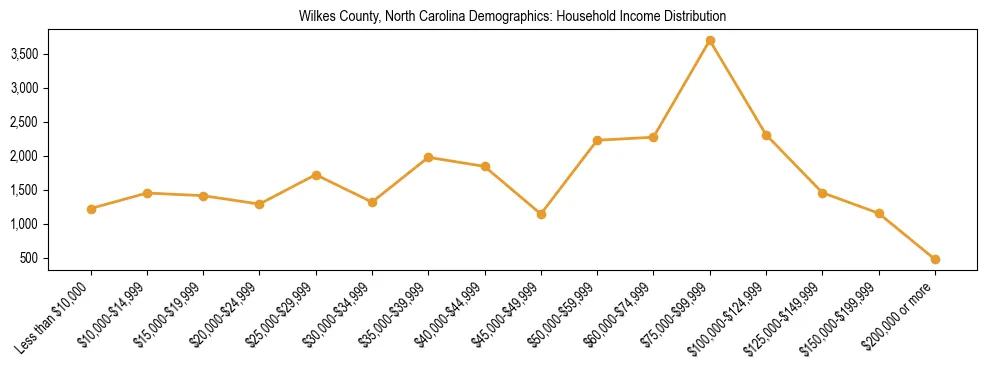 Horizontal bar chart showing household income distribution in Wilkes County, North Carolina.