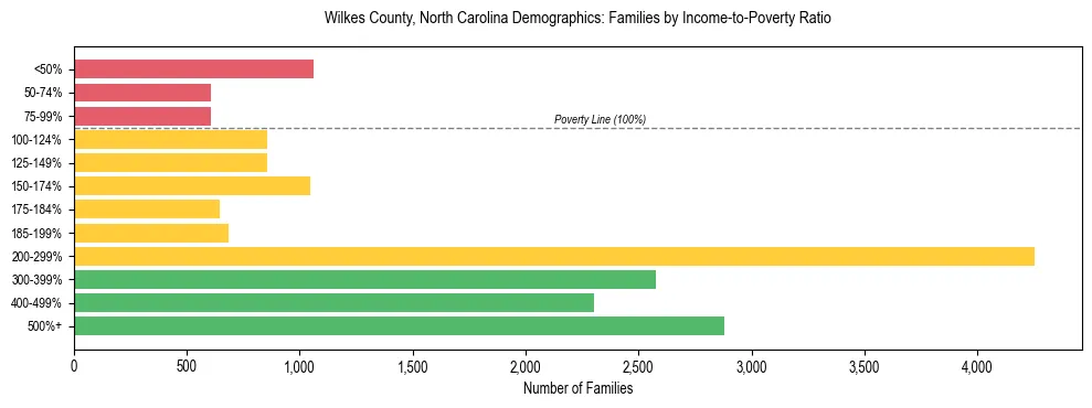 Horizontal bar chart showing family distribution by income-to-poverty ratio in Wilkes County, North Carolina, based on 2023 ACS data.