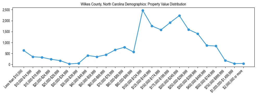 Line chart showing the distribution of property values for owner-occupied housing units in Wilkes County, North Carolina.