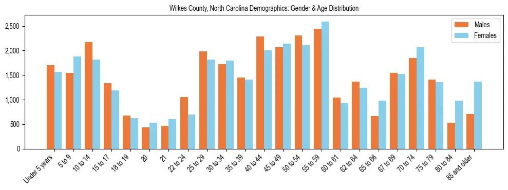 Bar chart showing the population distribution of Wilkes County, North Carolina by age group and gender, based on 2023 ACS data.