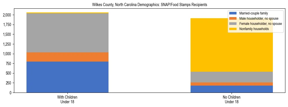 Stacked bar chart showing SNAP/Food Stamps recipient household composition by presence of children under 18 in Wilkes County, North Carolina, based on 2023 ACS data.