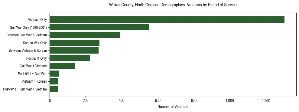 Horizontal bar chart showing veteran distribution by period of military service in Wilkes County, North Carolina, based on 2023 ACS data.