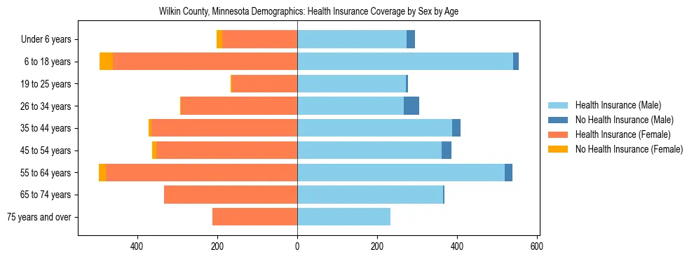 Pyramid chart showing health insurance coverage by age and sex in Wilkin County, Minnesota.
