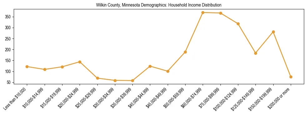 Horizontal bar chart showing household income distribution in Wilkin County, Minnesota.