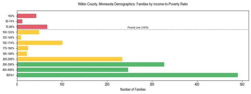 Horizontal bar chart showing family distribution by income-to-poverty ratio in Wilkin County, Minnesota, based on 2023 ACS data.