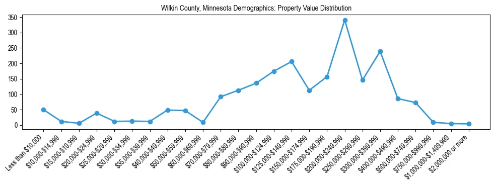 Line chart showing the distribution of property values for owner-occupied housing units in Wilkin County, Minnesota.