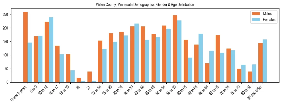Bar chart showing the population distribution of Wilkin County, Minnesota by age group and gender, based on 2023 ACS data.