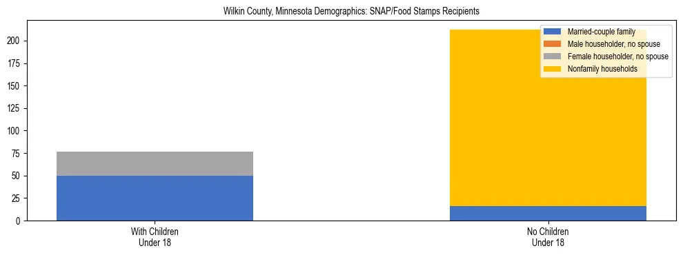 Stacked bar chart showing SNAP/Food Stamps recipient household composition by presence of children under 18 in Wilkin County, Minnesota, based on 2023 ACS data.