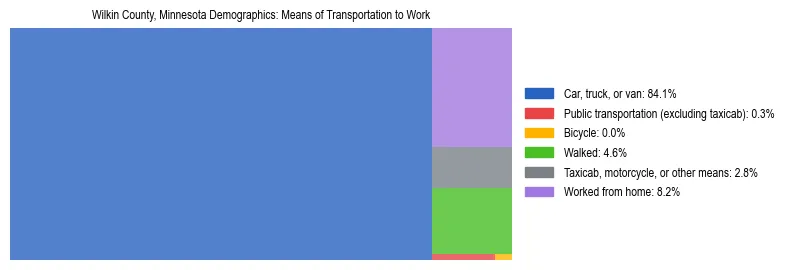 Treemap showing means of transportation to work distribution in Wilkin County, Minnesota.