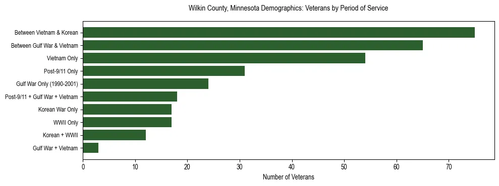 Horizontal bar chart showing veteran distribution by period of military service in Wilkin County, Minnesota, based on 2023 ACS data.