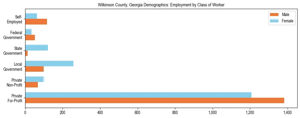 Horizontal bar chart showing employment distribution by class of worker and gender in Wilkinson County, Georgia, based on 2023 ACS data.