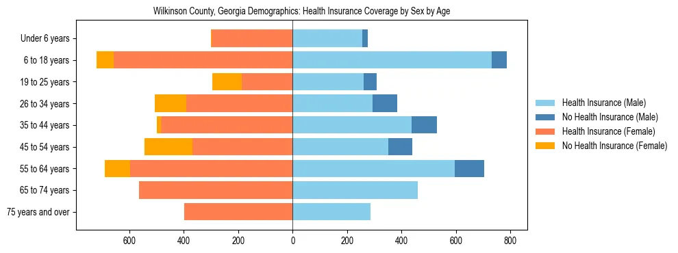 Pyramid chart showing health insurance coverage by age and sex in Wilkinson County, Georgia.
