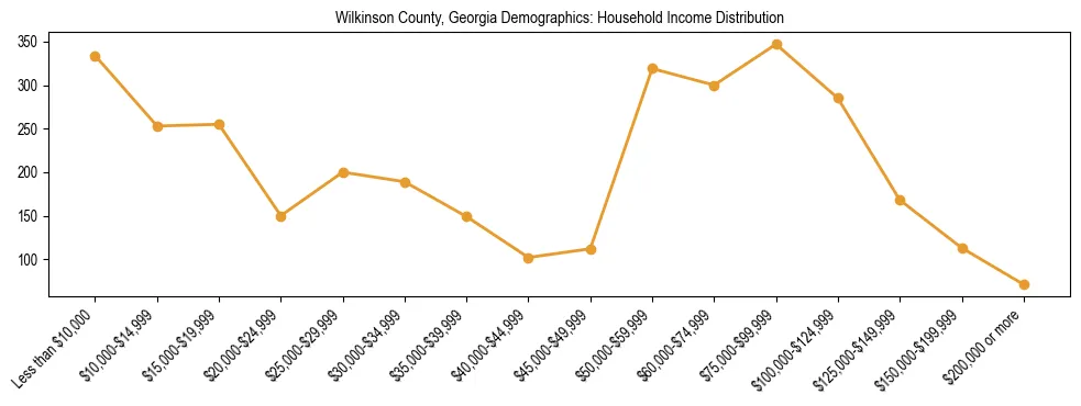 Horizontal bar chart showing household income distribution in Wilkinson County, Georgia.