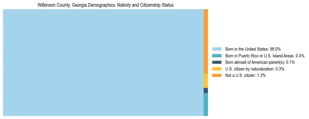 Treemap showing the population distribution by nativity and citizenship status in Wilkinson County, Georgia based on U.S. Census data.