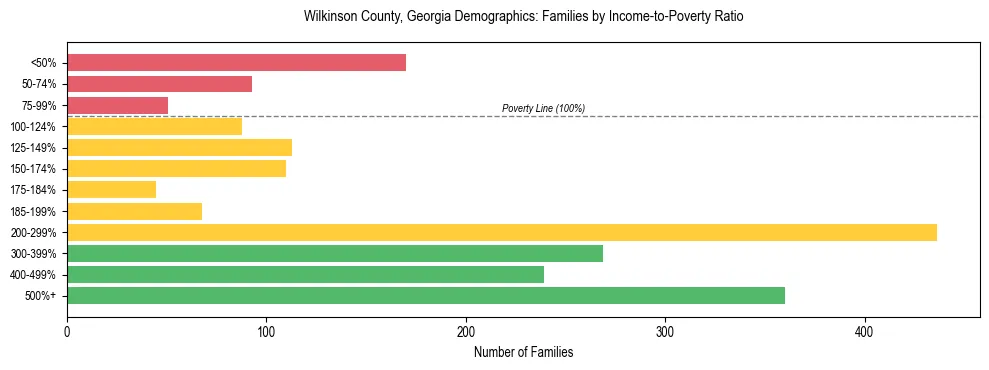 Horizontal bar chart showing family distribution by income-to-poverty ratio in Wilkinson County, Georgia, based on 2023 ACS data.