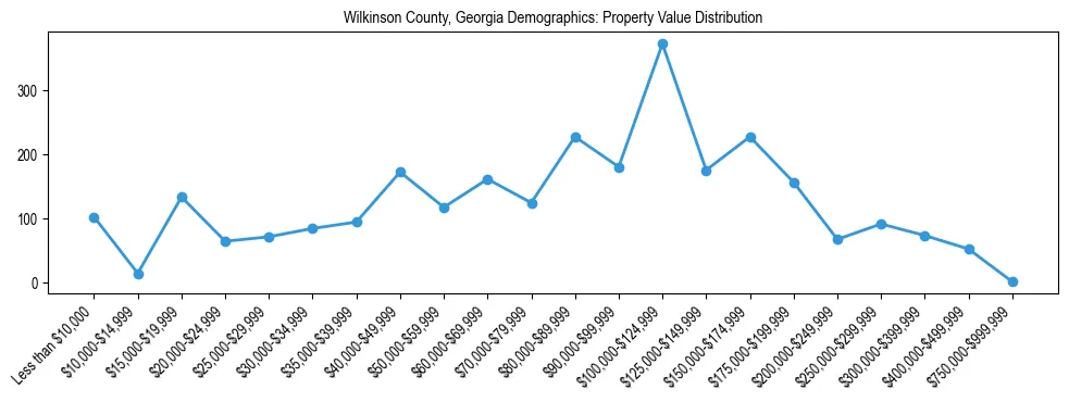 Line chart showing the distribution of property values for owner-occupied housing units in Wilkinson County, Georgia.