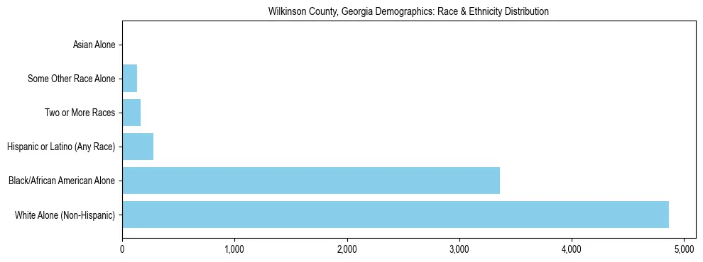 Race and Ethnicity Distribution Chart for Wilkinson County, Georgia