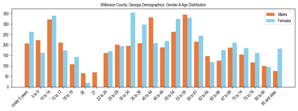 Bar chart showing the population distribution of Wilkinson County, Georgia by age group and gender, based on 2023 ACS data.