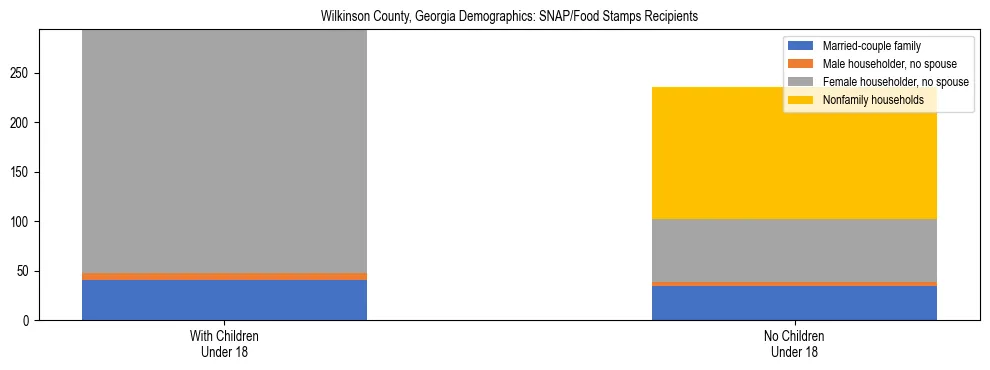 Stacked bar chart showing SNAP/Food Stamps recipient household composition by presence of children under 18 in Wilkinson County, Georgia, based on 2023 ACS data.