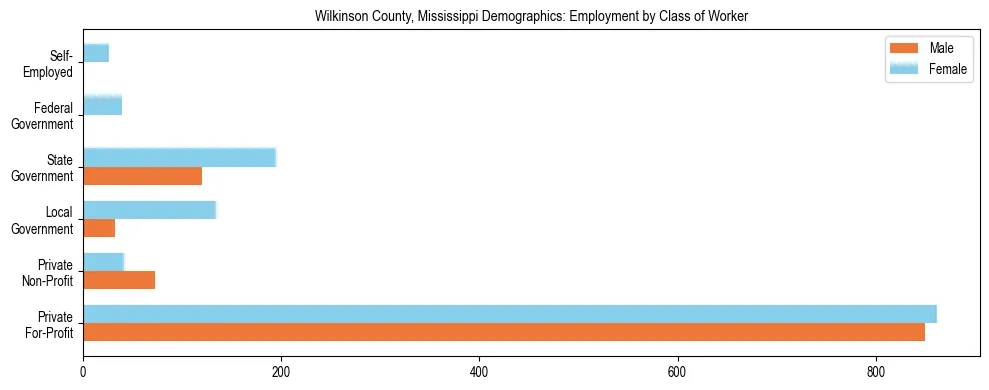 Horizontal bar chart showing employment distribution by class of worker and gender in Wilkinson County, Mississippi, based on 2023 ACS data.