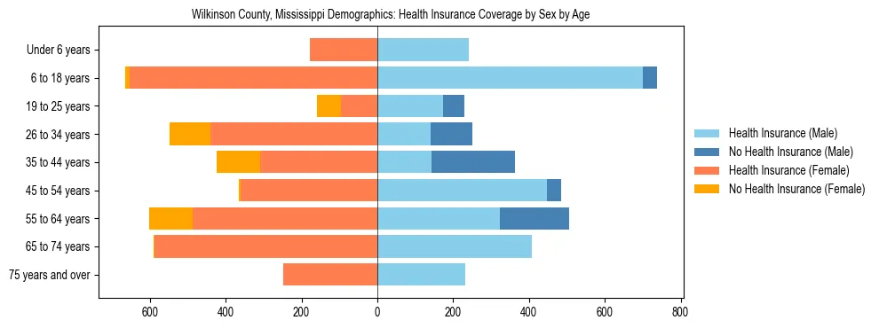 Pyramid chart showing health insurance coverage by age and sex in Wilkinson County, Mississippi.