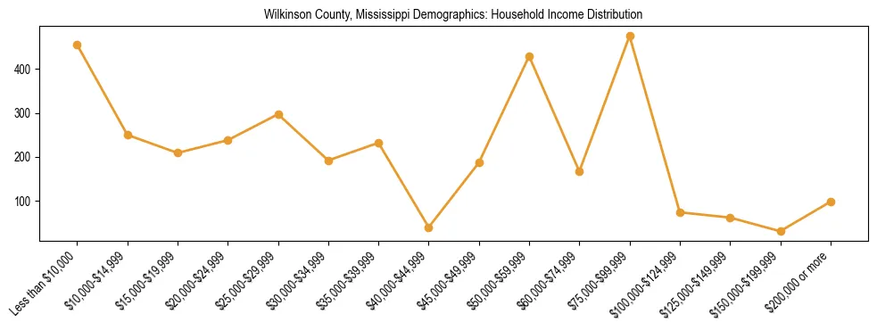 Horizontal bar chart showing household income distribution in Wilkinson County, Mississippi.