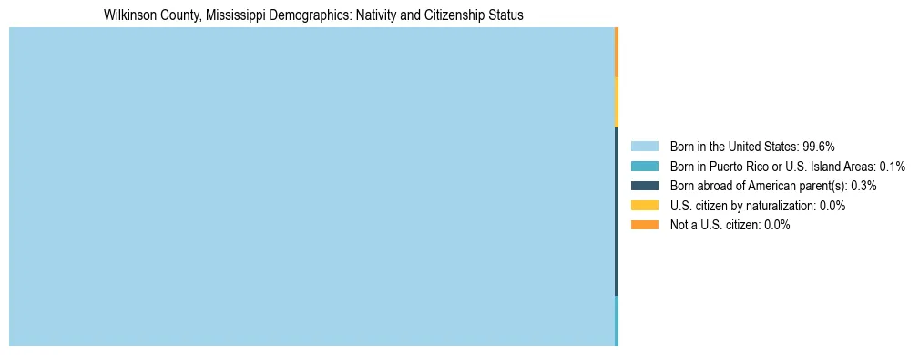 Treemap showing the population distribution by nativity and citizenship status in Wilkinson County, Mississippi based on U.S. Census data.