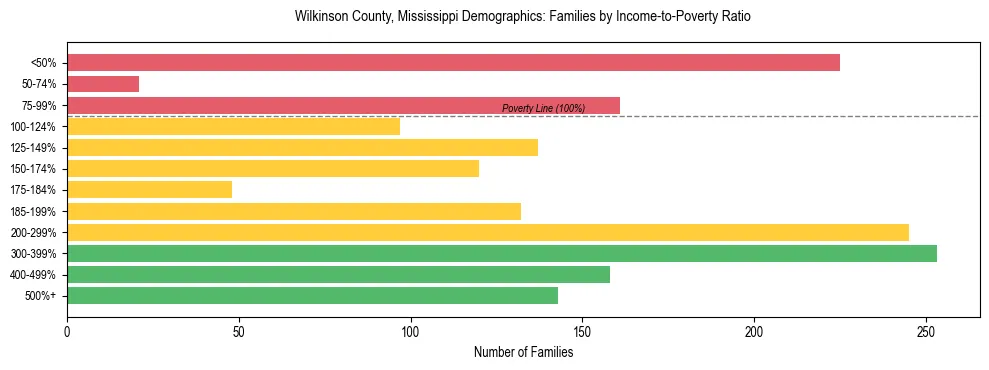 Horizontal bar chart showing family distribution by income-to-poverty ratio in Wilkinson County, Mississippi, based on 2023 ACS data.