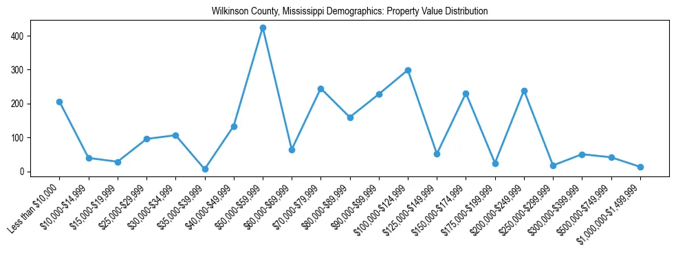 Line chart showing the distribution of property values for owner-occupied housing units in Wilkinson County, Mississippi.