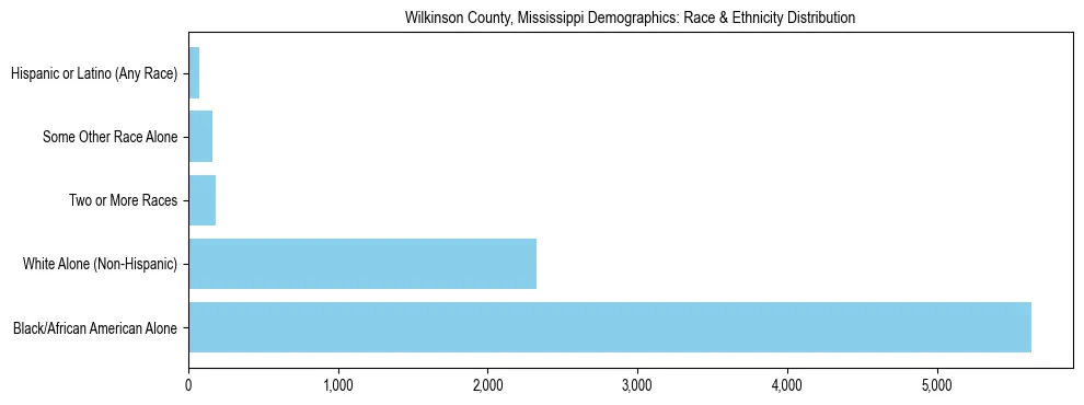 Race and Ethnicity Distribution Chart for Wilkinson County, Mississippi
