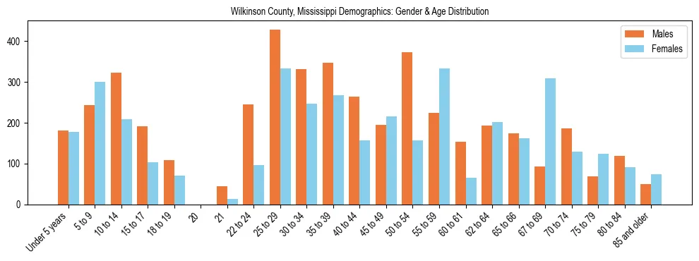 Bar chart showing the population distribution of Wilkinson County, Mississippi by age group and gender, based on 2023 ACS data.