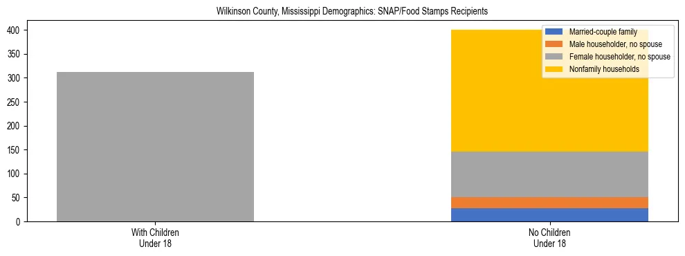 Stacked bar chart showing SNAP/Food Stamps recipient household composition by presence of children under 18 in Wilkinson County, Mississippi, based on 2023 ACS data.