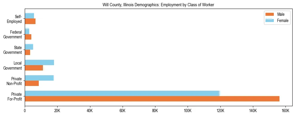 Horizontal bar chart showing employment distribution by class of worker and gender in Will County, Illinois, based on 2023 ACS data.