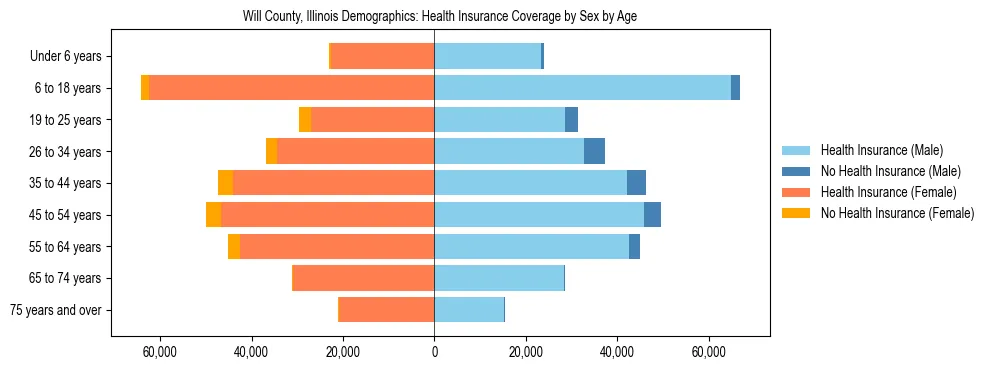 Pyramid chart showing health insurance coverage by age and sex in Will County, Illinois.