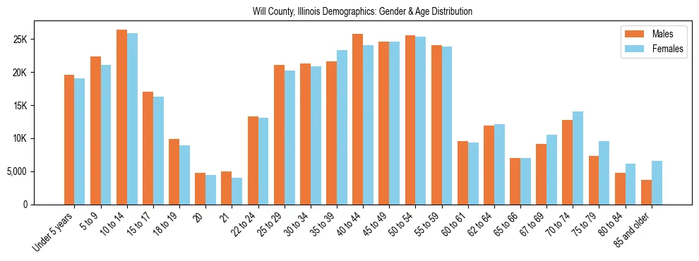 Bar chart showing the population distribution of Will County, Illinois by age group and gender, based on 2023 ACS data.