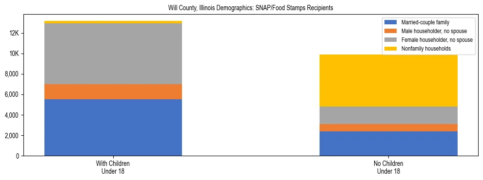 Stacked bar chart showing SNAP/Food Stamps recipient household composition by presence of children under 18 in Will County, Illinois, based on 2023 ACS data.
