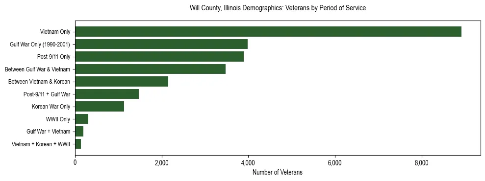 Horizontal bar chart showing veteran distribution by period of military service in Will County, Illinois, based on 2023 ACS data.