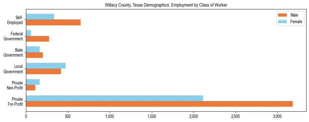 Horizontal bar chart showing employment distribution by class of worker and gender in Willacy County, Texas, based on 2023 ACS data.