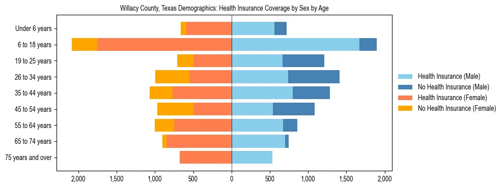 Pyramid chart showing health insurance coverage by age and sex in Willacy County, Texas.