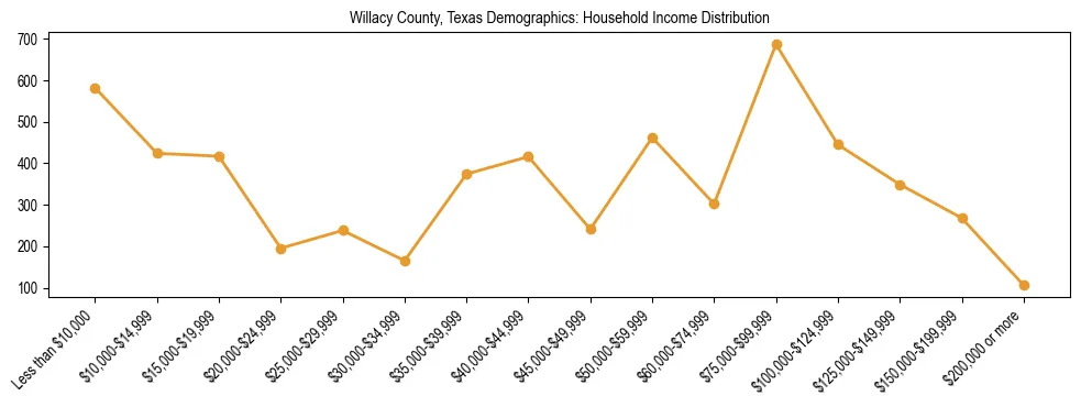 Horizontal bar chart showing household income distribution in Willacy County, Texas.