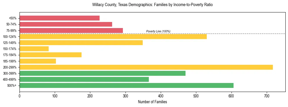 Bar chart showing family distribution by income-to-poverty ratio in Willacy County, Texas, based on 2023 ACS data.