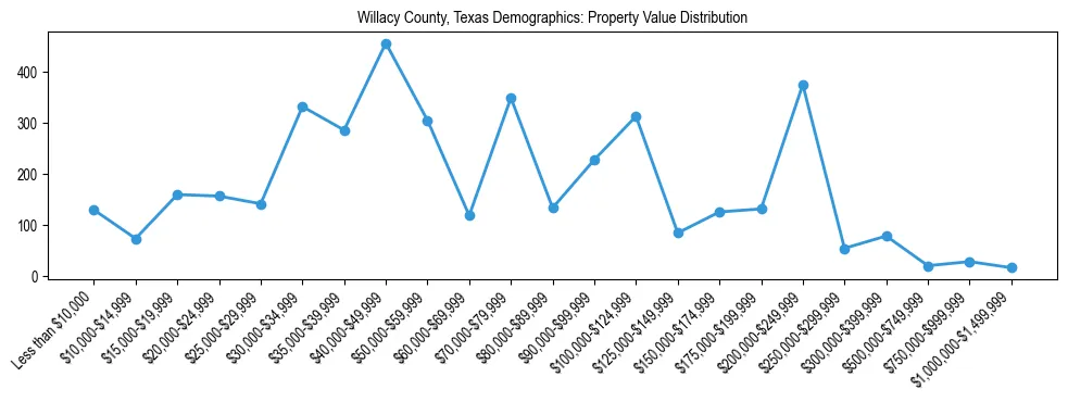 Line chart showing the distribution of property values for owner-occupied housing units in Willacy County, Texas.