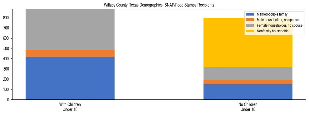 Stacked bar chart showing SNAP/Food Stamps recipient household composition by presence of children under 18 in Willacy County, Texas, based on 2023 ACS data.