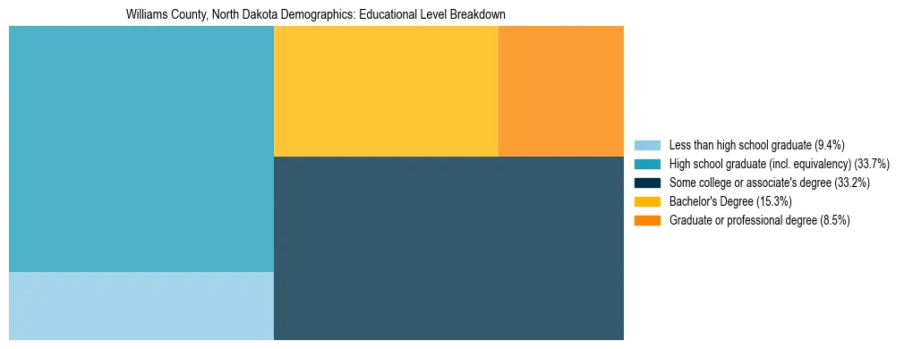 Treemap chart illustrating the educational attainment breakdown for population 25 years and over in Williams County, North Dakota.