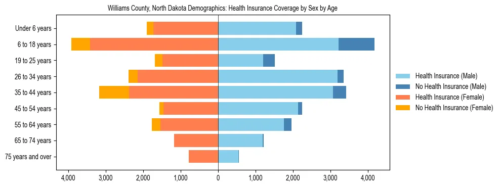 Pyramid chart showing health insurance coverage by age and sex in Williams County, North Dakota.