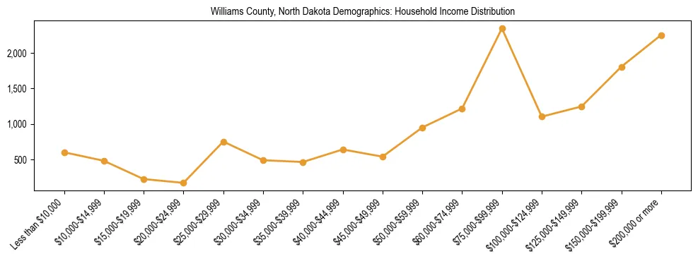 Horizontal bar chart showing household income distribution in Williams County, North Dakota.