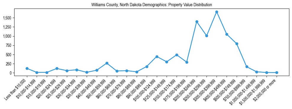 Line chart showing the distribution of property values for owner-occupied housing units in Williams County, North Dakota.